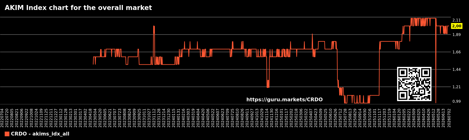 AKIM Index chart for the overall market